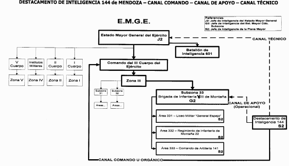 Destacamento de Inteligencia 144 de Mendoza