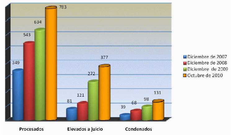 Evolucion de la cantidad de procesados, elevados a juicio y condenados entre 2007 y 2010