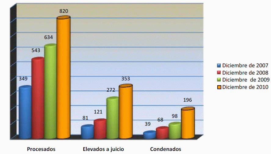 Evolucion de la cantidad de procesados, elevados a juicio y condenados entre 2007 y 2010