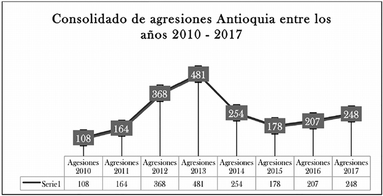 Consolidado de agresiones ocurridas en Antioquia entre los aos 2010-2017