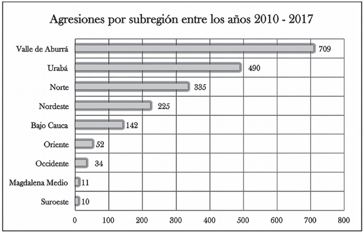 Agresiones por subregin entre los aos 2010-2017