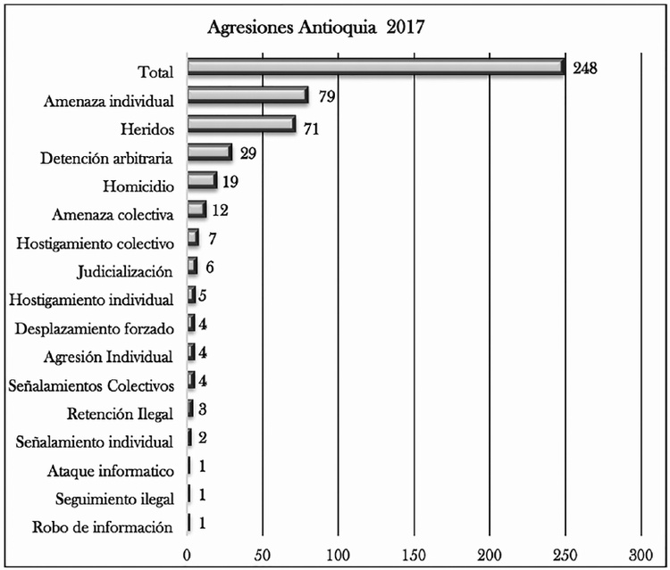Agresiones Antioquia 2017