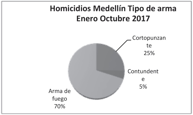 Homicidios Medelln