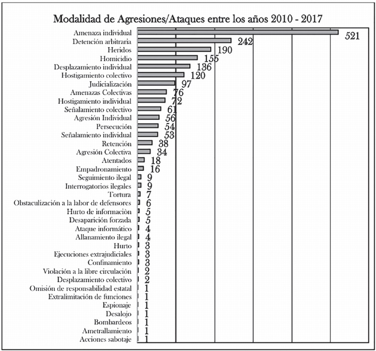 Modalidad de Agresiones/Ataques entre los aos 2010-2017