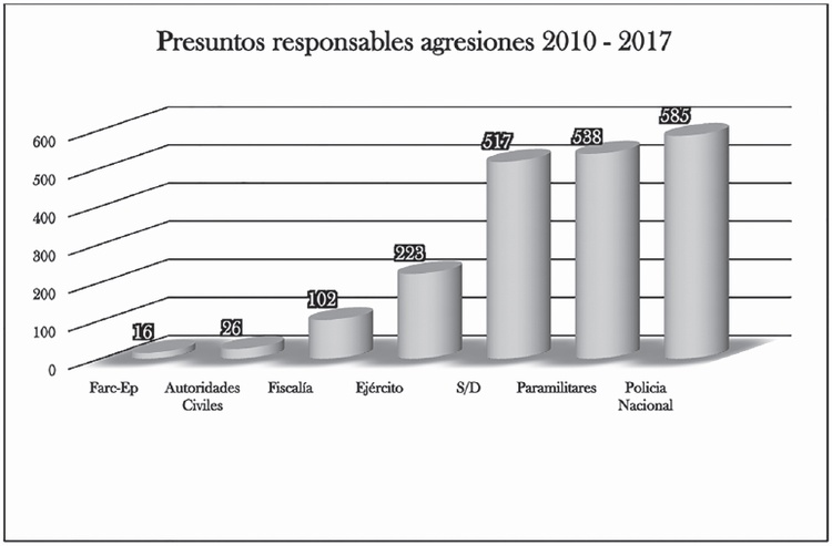 Presuntos responsables agresiones 2010-2017