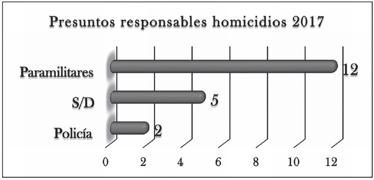 Presuntos Responsables homicidios 2017