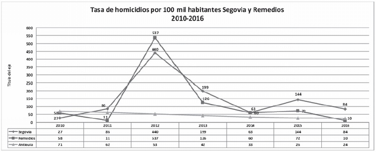 Tasa de homicidios por 100 mil habitantes Segovia y Remedios