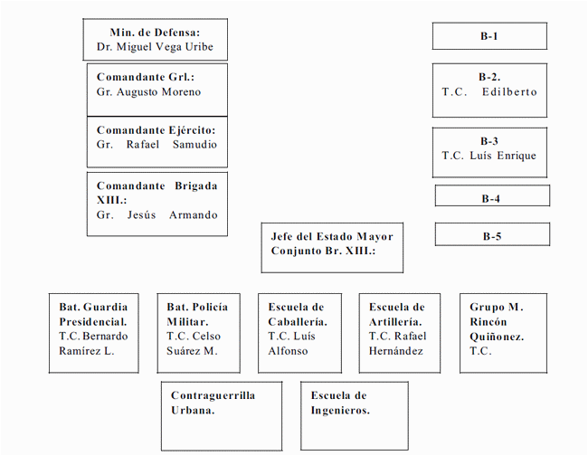 Estructura de la Brigada XIII