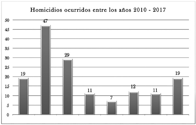 Homicidios 2010-2017