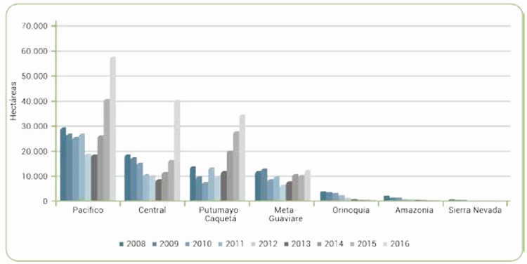 rea con coca en Colombia por regin, 2008 - 2016 (hectreas)