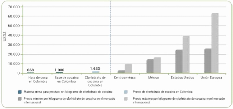 Relacin entre el precio en sitios de produccin pagados por un kilogramo de clorhidrato de cocana en Colombia vs. los precios de negociacin pactados en diferentes nodos de trfico y consumo