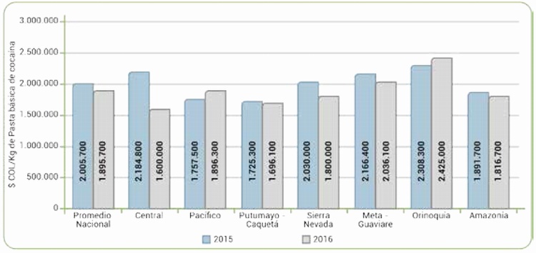 Precios promedio del kilogramo de pasta bsica de cocana 2015 y 2016, segn regin