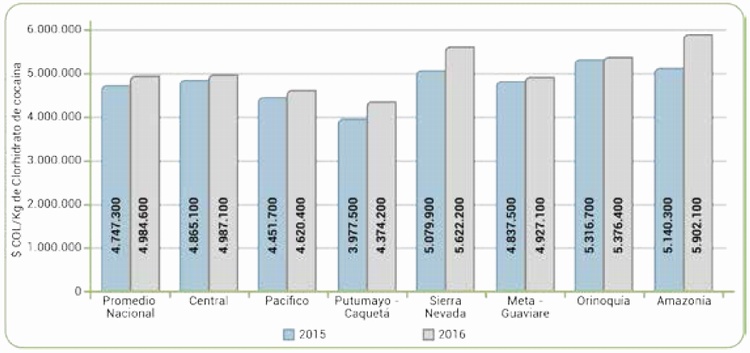Precios promedio del kilogramo de clorhidrato de cocana 2015 y 2016, segn regin