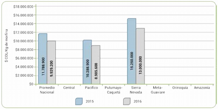 Precios promedio del kilogramo de morfina 2015 y 2016, segn regin