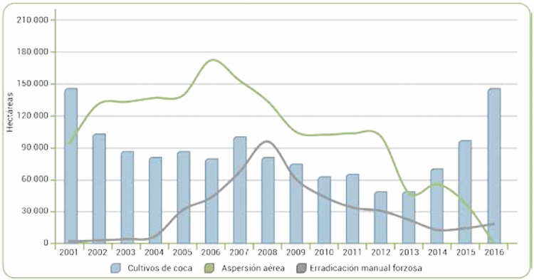 Comparacin entre la dinmica de los cultivos de coca detectados, la aspersin area y la erradicacin manual forzosa, 2001 - 2016