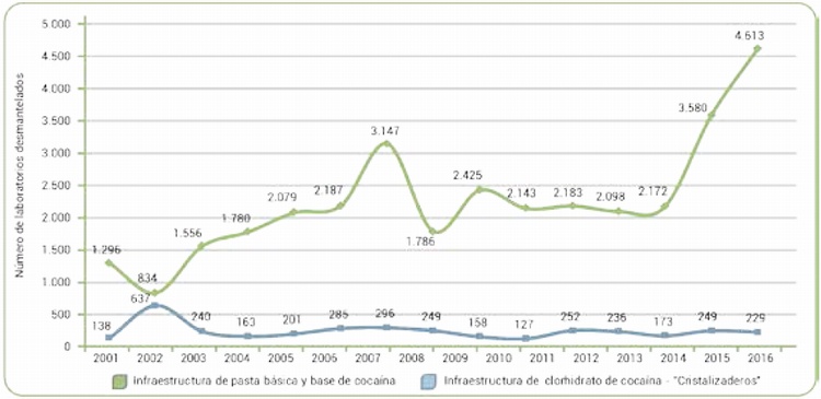 Infraestructura para la produccin de cocana desmantelada, 2001-2016