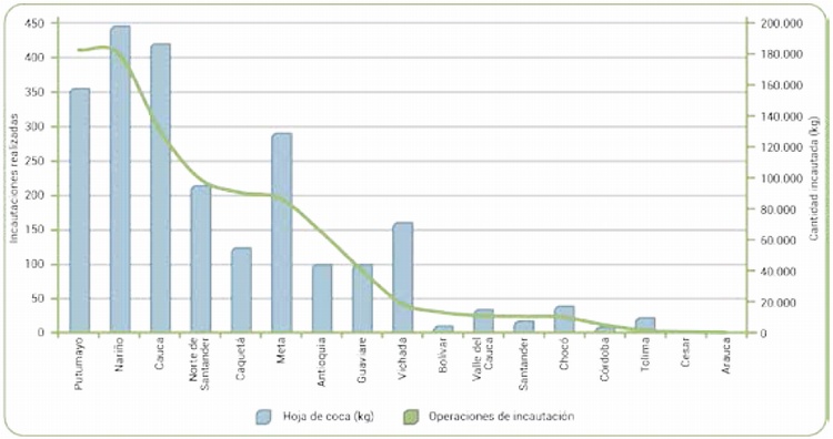 Incautaciones de hoja de coca por nmero de operaciones realizadas 2016