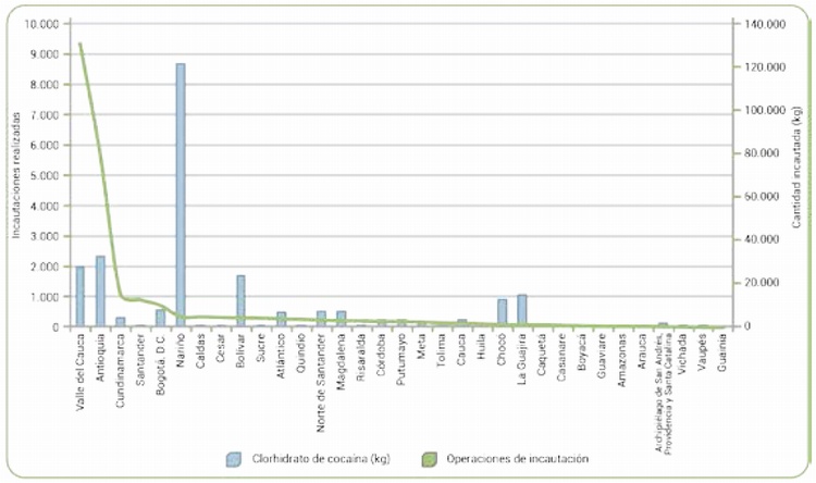 Incautaciones de clorhidrato de cocana por nmero de operaciones realizadas 2016