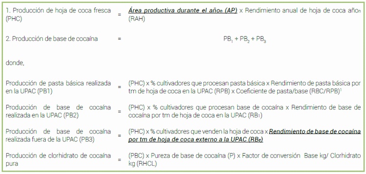 Sntesis de los procedimientos para la estimacin de la produccin de clorhidrato de cocana