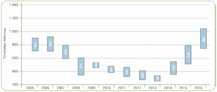 Produccin de clorhidrato de cocana ajustada en toneladas mtricas: metodologa ajustada, 2005-2016