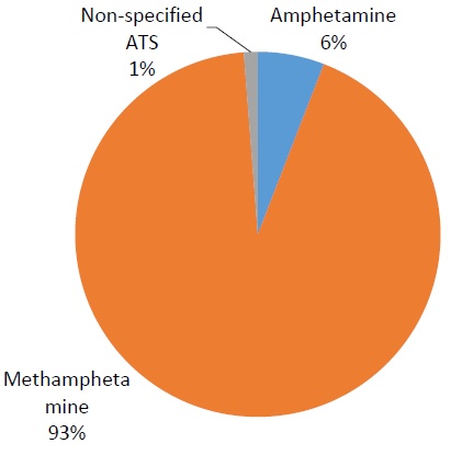 ATS seizures reported in South-Western and Central Asia, by substance (2009-2014)