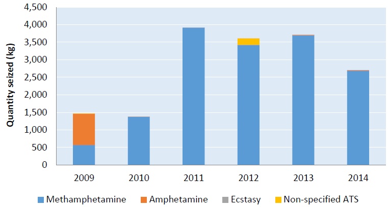 ATS seizures reported in South-Western and Central Asia, by substance (2009-2014)