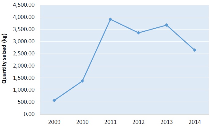 Methamphetamine seizures reported in the Islamic Republic of Iran (2009-2014)