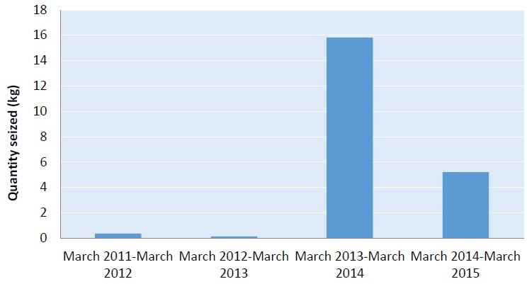 Methamphetamine seizures reported in Afghanistan, March 2011 - March 2015