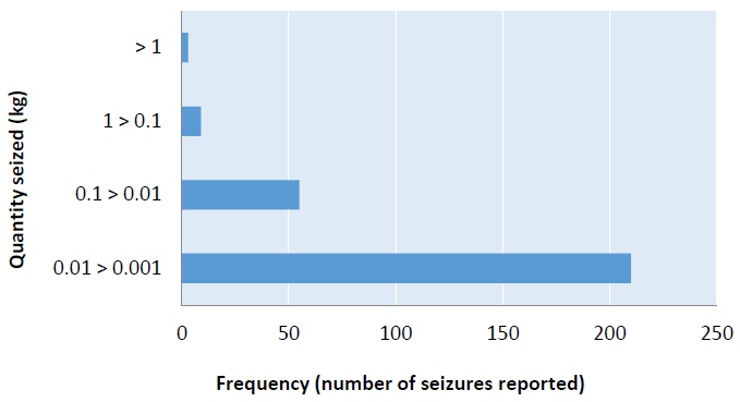 Frequency of methamphetamine quantities reported to have been seized in Afghanistan, March 2011 - March 2015