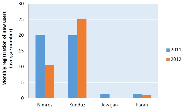 Average number of new registrations for methamphetamine treatment at Government treatment centres of the Ministry of Public Health in selected provinces of Afghanistan
