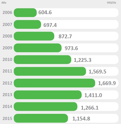 Precio del oro en los ltimos 10 aos