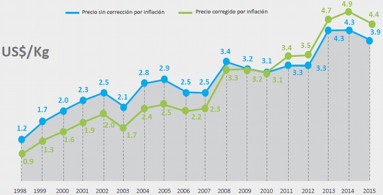 Evolucin del precio promedio nacional de la hoja de coca seca
