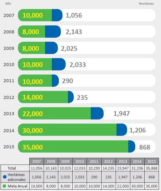 Cultivos de coca erradicados en Per