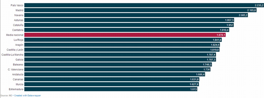 Salarios medios mensuales brutos por CCAA en 2016