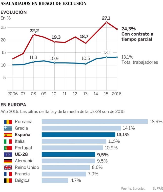 Asalariados en riesgo de exclusin