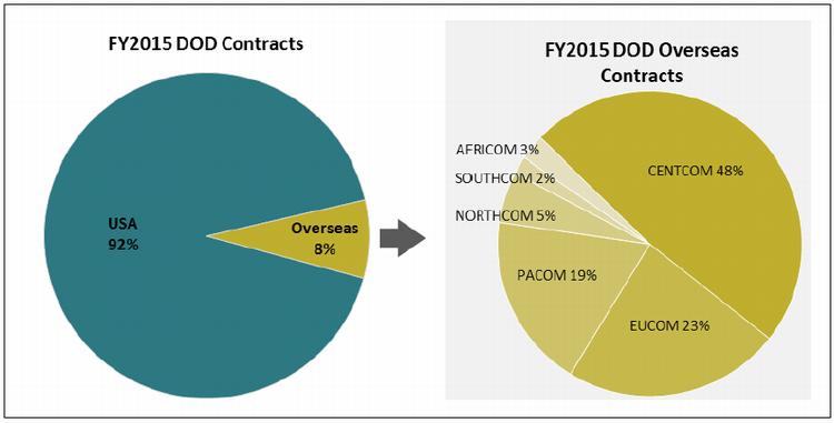 Osd Obligation And Expenditure Goals Chart