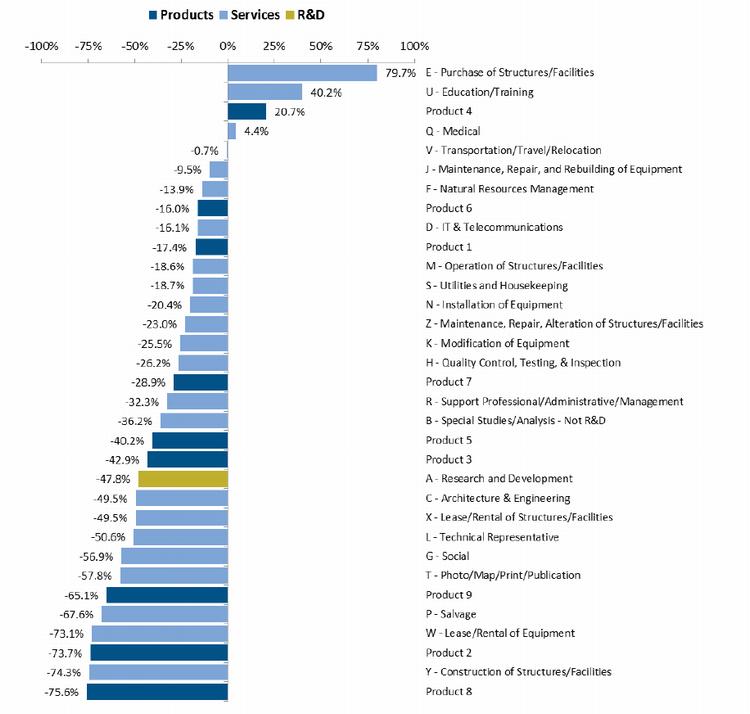 Osd Obligation And Expenditure Rate Goals Chart