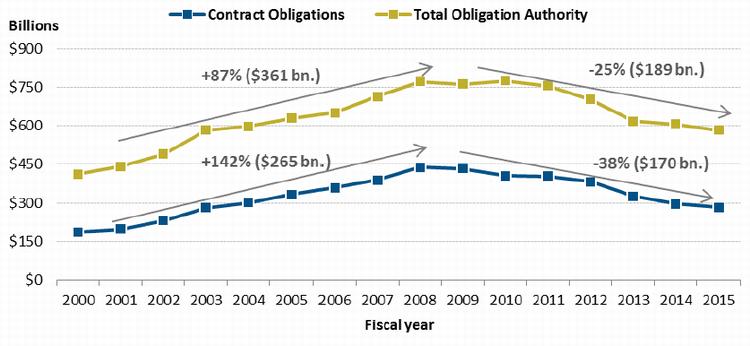 Osd Obligation And Expenditure Goals Chart