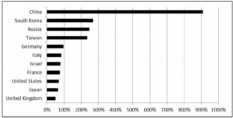 Osd Obligation And Expenditure Goals Chart