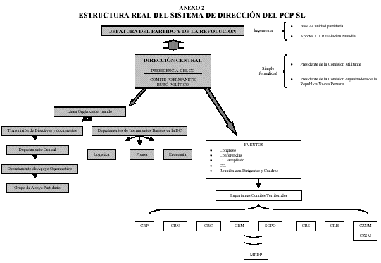 ESTRUCTURA REAL DEL SISTEMA DE DIRECCIÓN DEL PCP-SL