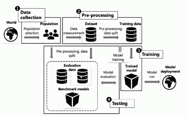 Figure 2: Model build lifecycle: review process