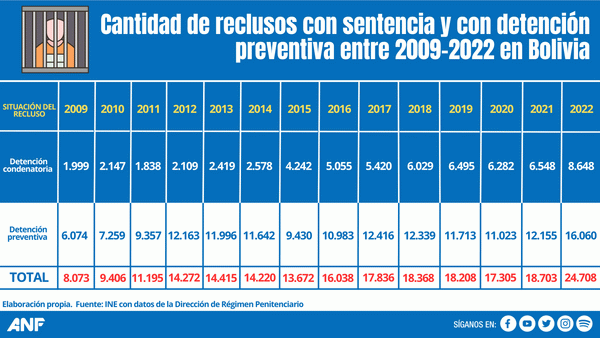Reclusos con preventiva entre 2009-2022