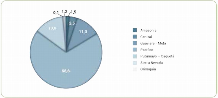 Participaci�n porcentual de los cultivos de coca en los resguardos ind�genas por regi�n, 2016
