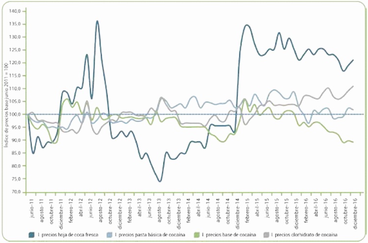 �ndice del comportamiento de los precios de los derivados de la coca en Colombia, 2011 a 2016