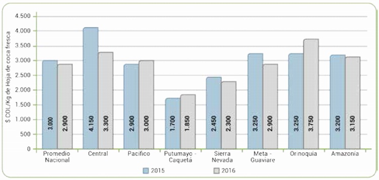 Precios promedio del kilogramo de hoja de coca (fresca) 2015 y 2016, seg�n regi�n