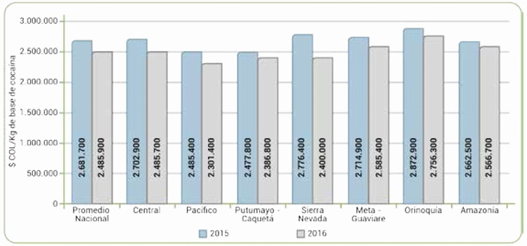 Precios promedio del kilogramo de base de coca�na 2015 y 2016, seg�n regi�n