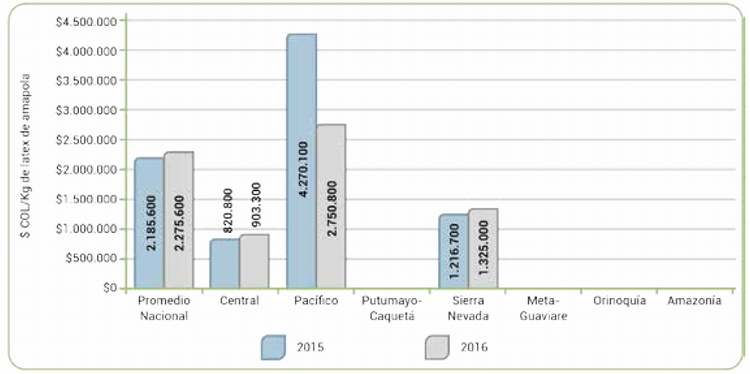 Precios promedio del kilogramo de l�tex de amapola 2015 y 2016, seg�n regi�n