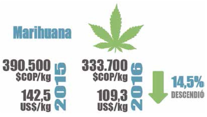 Precios de marihuana