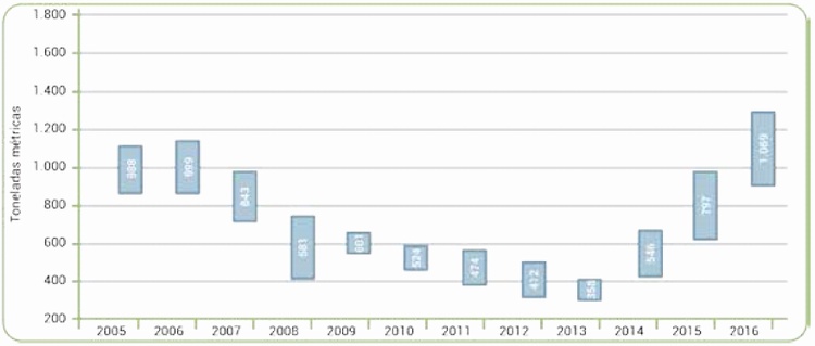 Producci�n de base de coca�na fresca en toneladas m�tricas: metodolog�a ajustada, 2005-2016