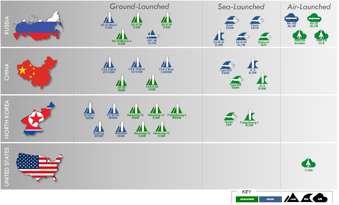 Nuclear Delivery Systems since 2010
